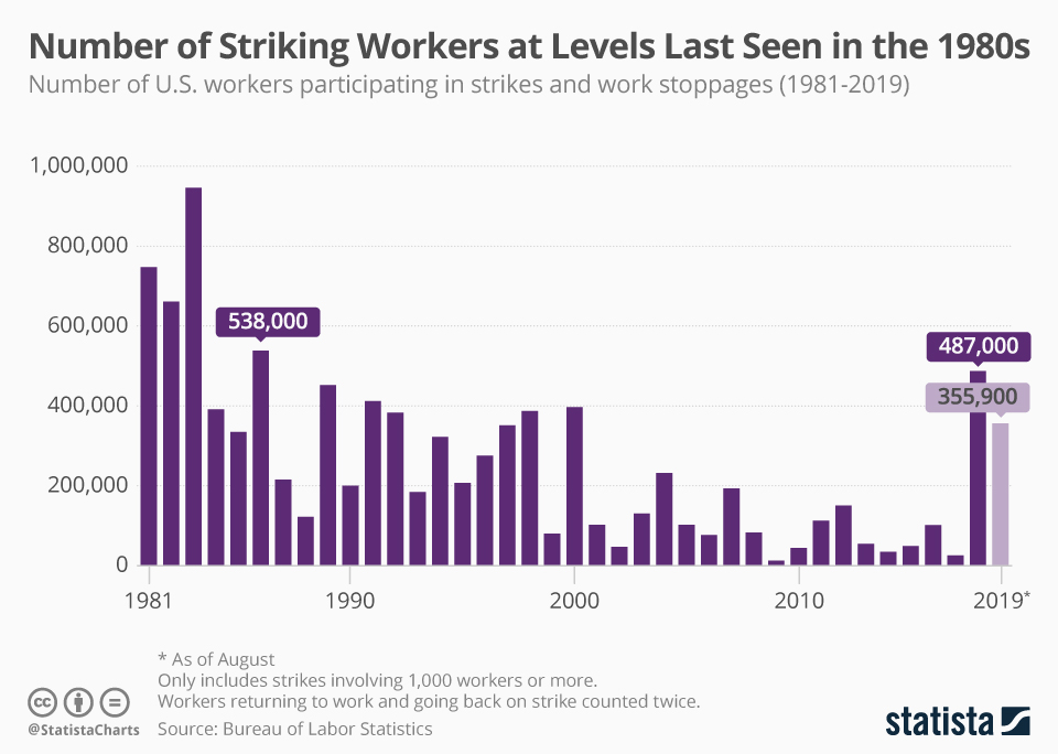 Infographic: Number of Striking U.S. Workers at Last Last Seen in the 1980s | Statista