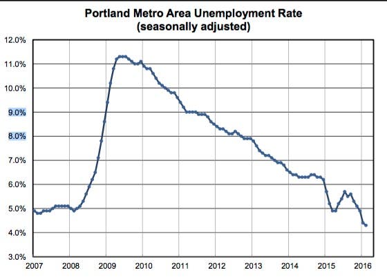 How is Portland Oregon economy?