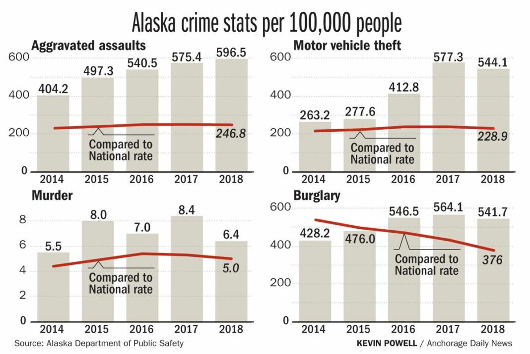 Is Alaska the murder capital of the US?
