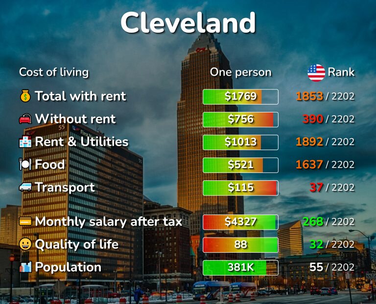 Is Cleveland a safe city?