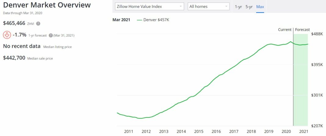 Is it a good time to buy a house in Denver?