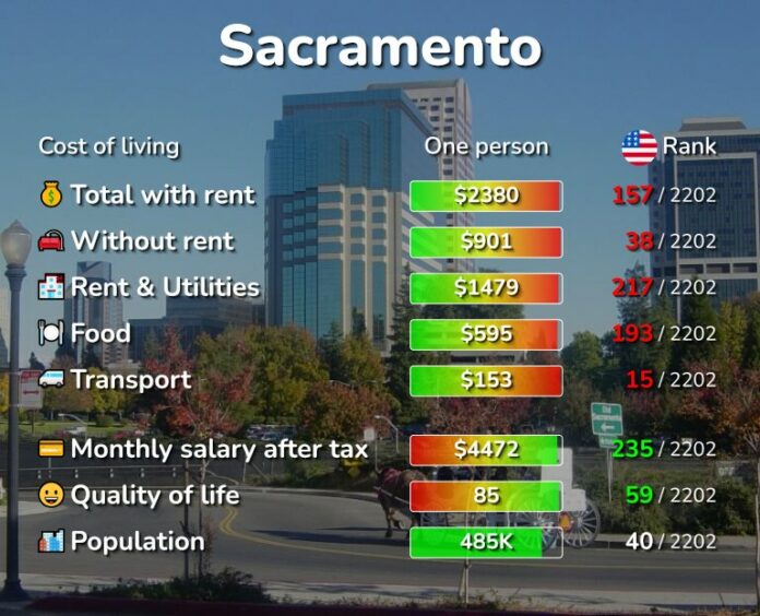 What is considered low in Sacramento? California Lines