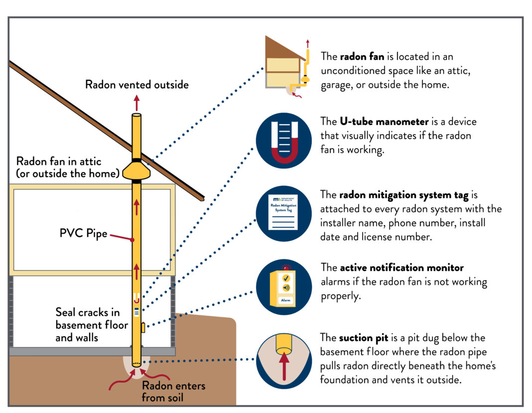 What is the most common method of radon mitigation?