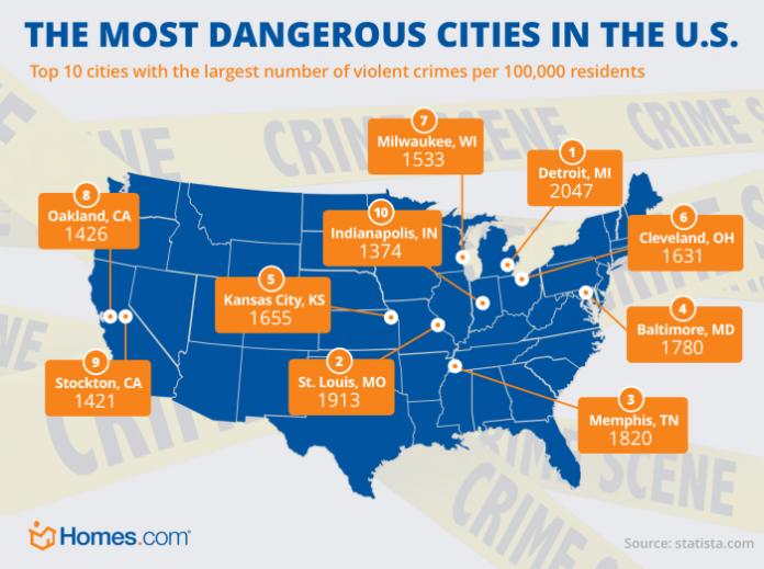 What is the top 10 most dangerous city in America? California Lines