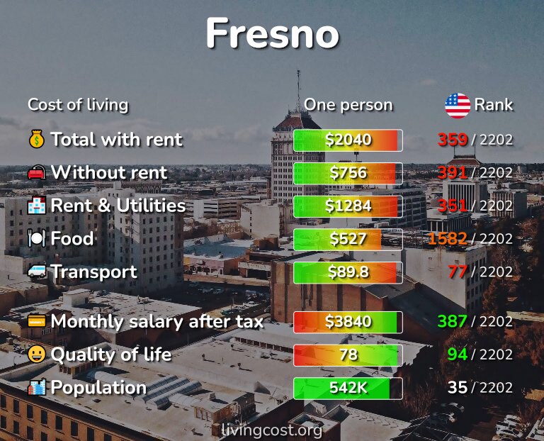 What's the minimum wage in Fresno? California Lines Latest News