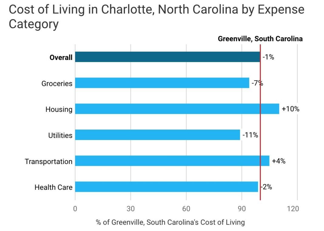 Why you should not move to Charlotte NC?