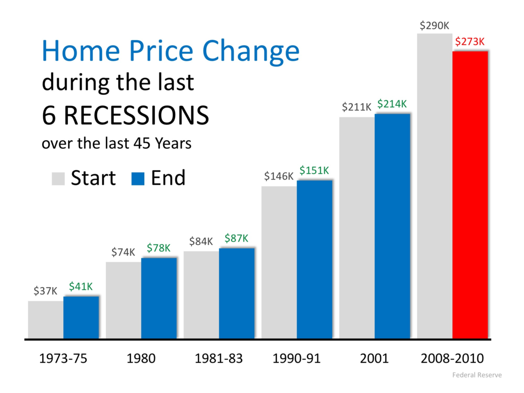 Will the 2022 recession affect the housing market?